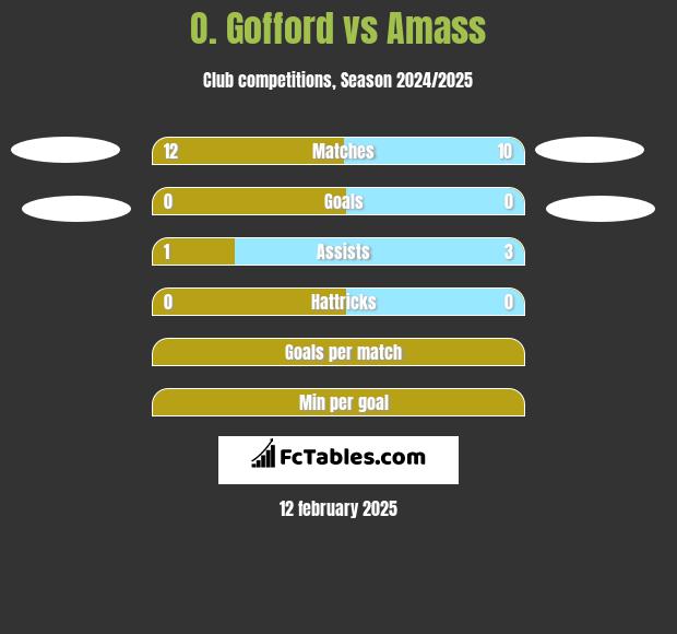 O. Gofford vs Amass h2h player stats