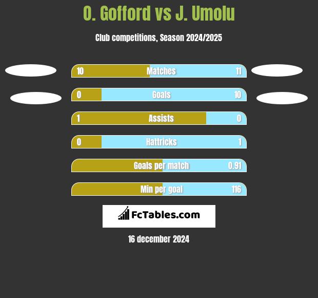 O. Gofford vs J. Umolu h2h player stats