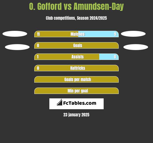 O. Gofford vs Amundsen-Day h2h player stats