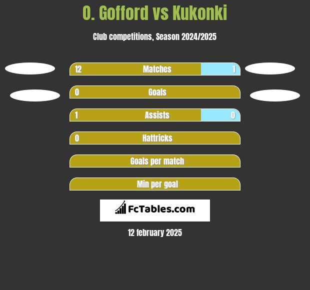 O. Gofford vs Kukonki h2h player stats