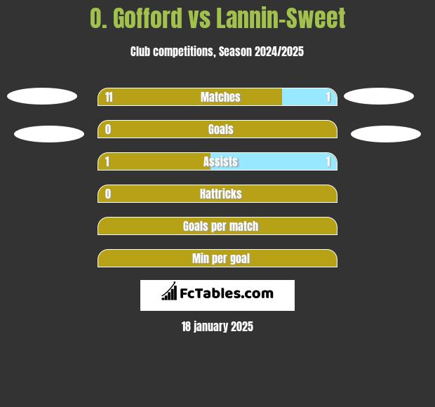 O. Gofford vs Lannin-Sweet h2h player stats