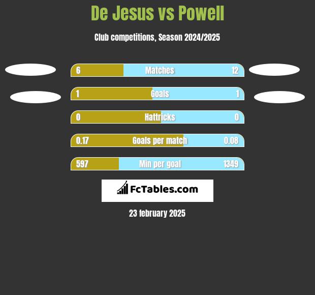 De Jesus vs Powell h2h player stats