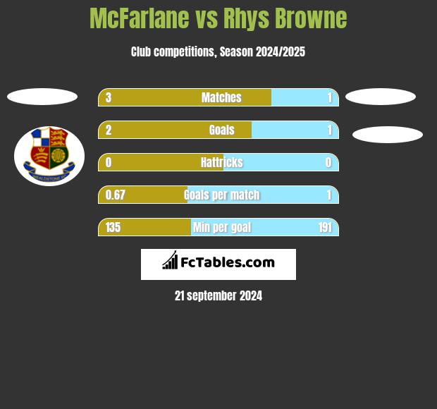 McFarlane vs Rhys Browne h2h player stats