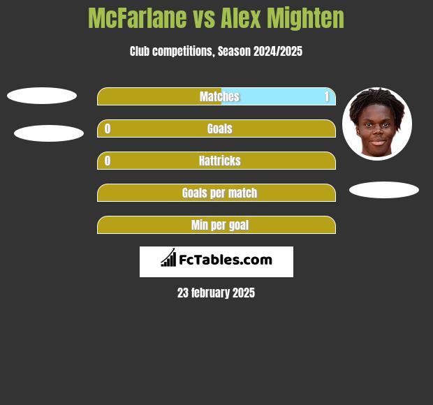 McFarlane vs Alex Mighten h2h player stats