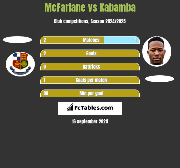 McFarlane vs Kabamba h2h player stats