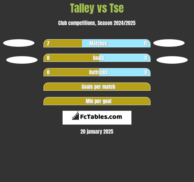 Talley vs Tse h2h player stats