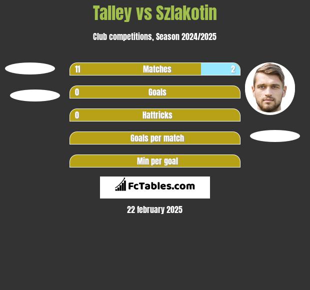 Talley vs Szlakotin h2h player stats