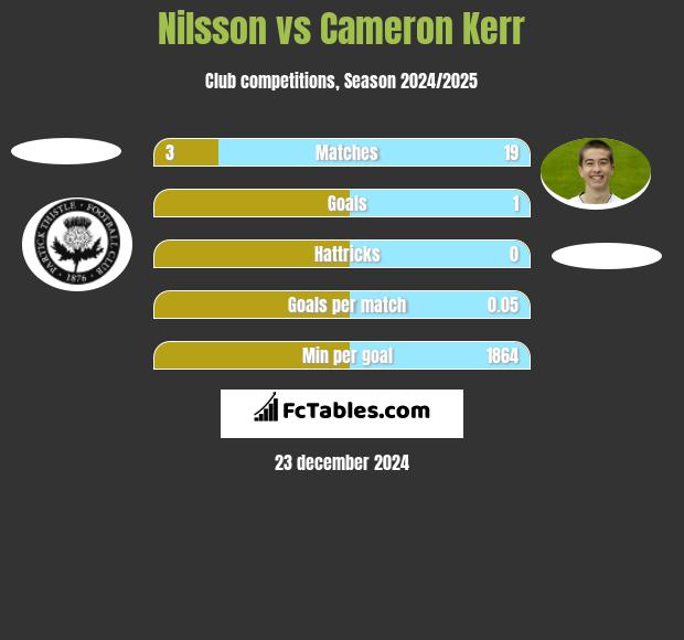 Nilsson vs Cameron Kerr h2h player stats