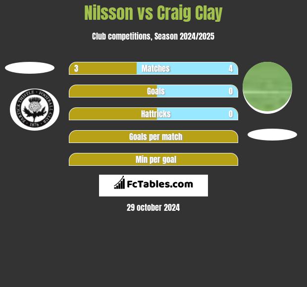 Nilsson vs Craig Clay h2h player stats