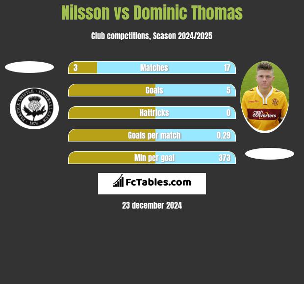 Nilsson vs Dominic Thomas h2h player stats