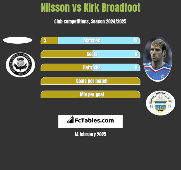 Nilsson vs Kirk Broadfoot h2h player stats