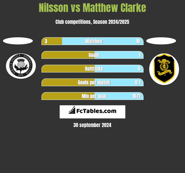 Nilsson vs Matthew Clarke h2h player stats