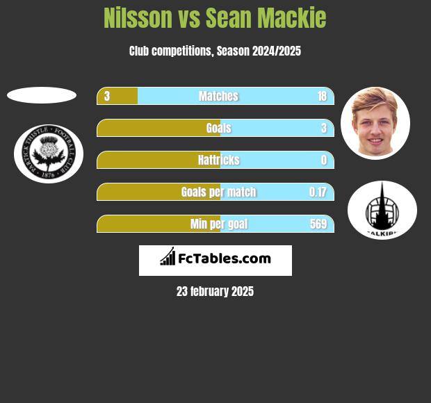 Nilsson vs Sean Mackie h2h player stats