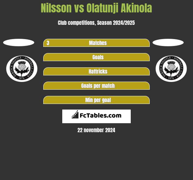 Nilsson vs Olatunji Akinola h2h player stats