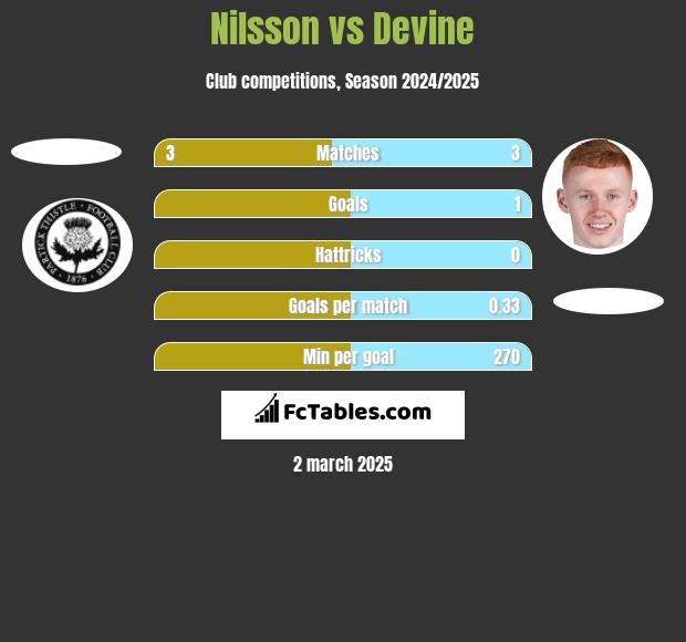 Nilsson vs Devine h2h player stats