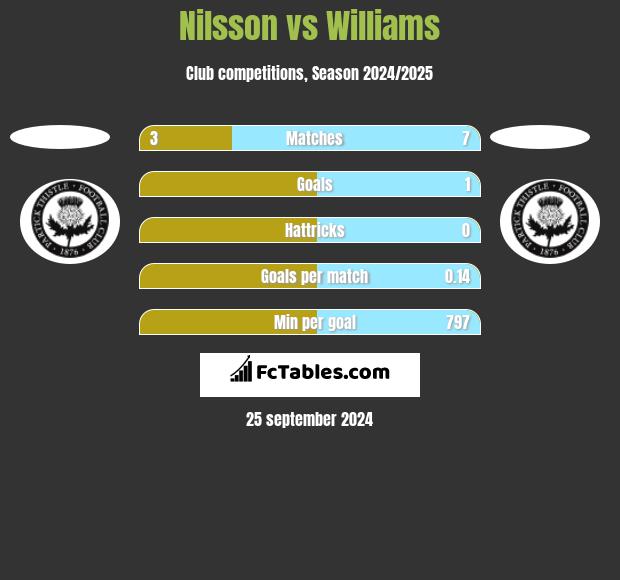 Nilsson vs Williams h2h player stats