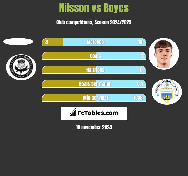 Nilsson vs Boyes h2h player stats