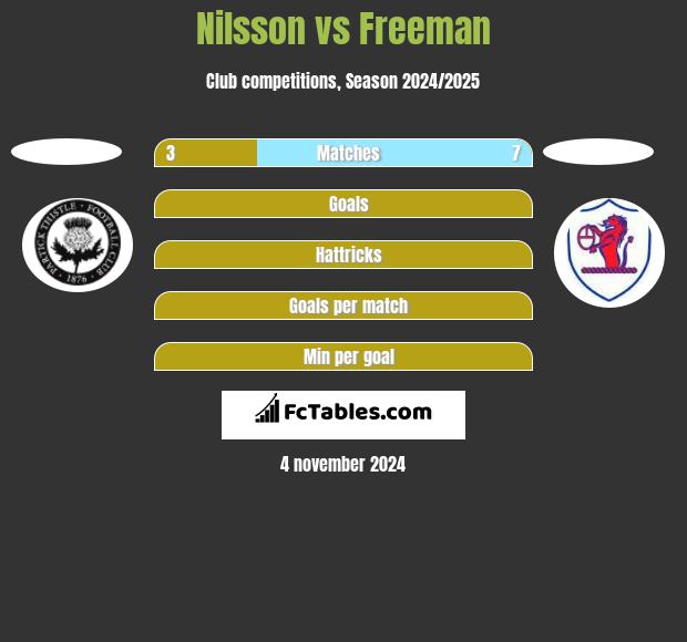 Nilsson vs Freeman h2h player stats