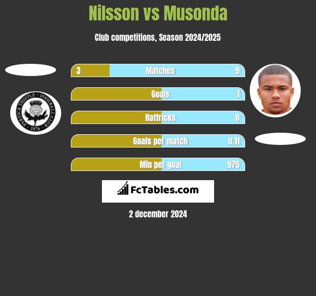 Nilsson vs Musonda h2h player stats