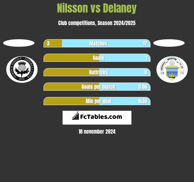 Nilsson vs Delaney h2h player stats