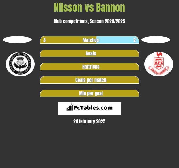 Nilsson vs Bannon h2h player stats