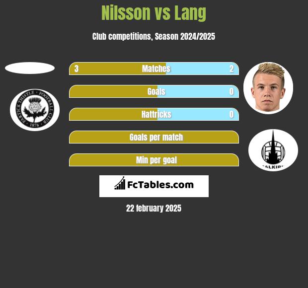 Nilsson vs Lang h2h player stats