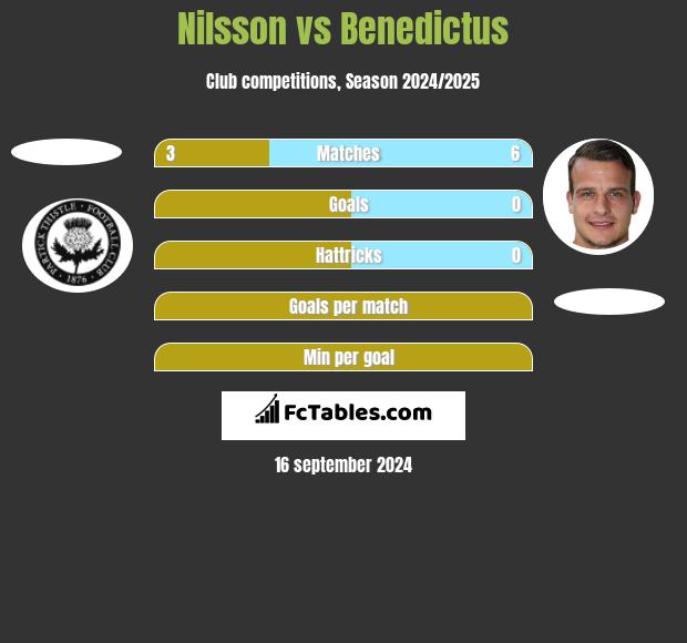 Nilsson vs Benedictus h2h player stats