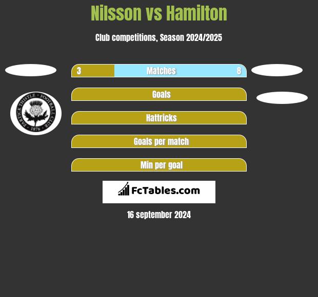 Nilsson vs Hamilton h2h player stats