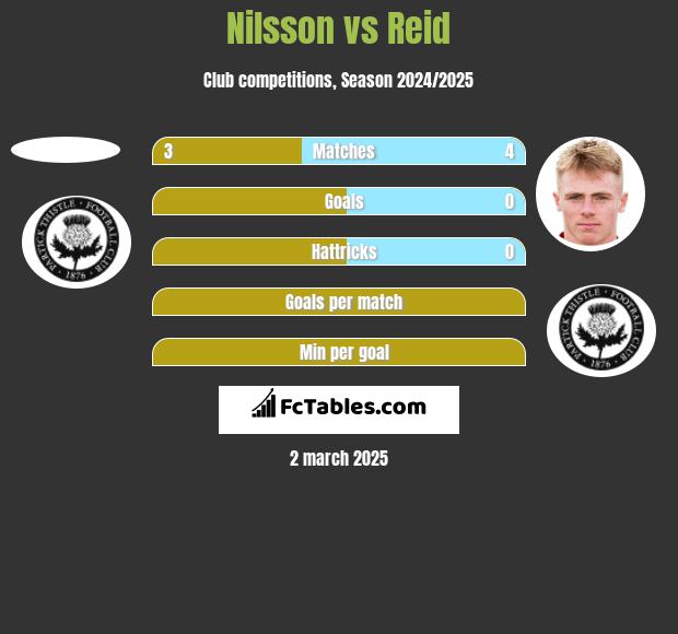 Nilsson vs Reid h2h player stats