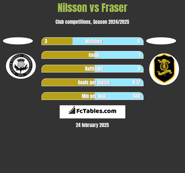 Nilsson vs Fraser h2h player stats