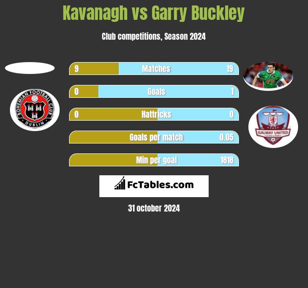 Kavanagh vs Garry Buckley h2h player stats