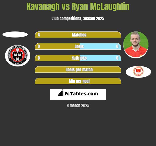 Kavanagh vs Ryan McLaughlin h2h player stats