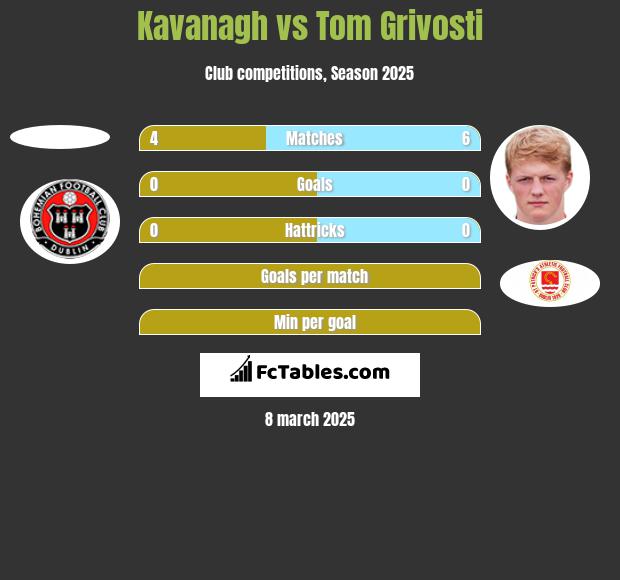 Kavanagh vs Tom Grivosti h2h player stats