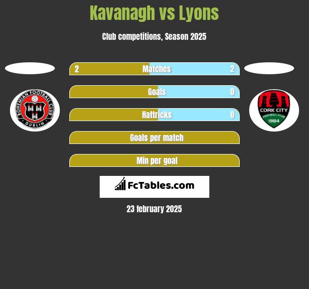 Kavanagh vs Lyons h2h player stats