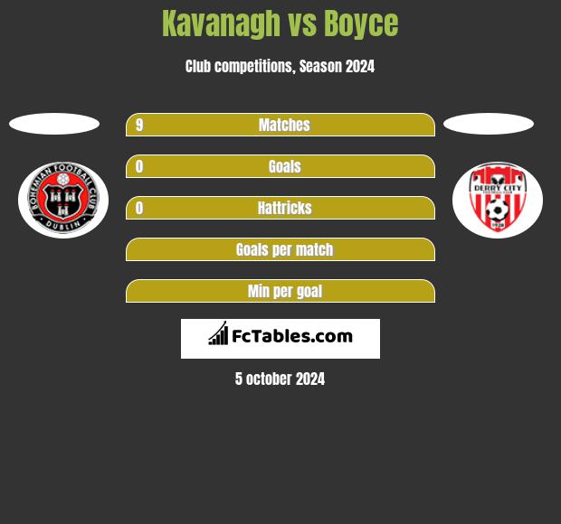 Kavanagh vs Boyce h2h player stats