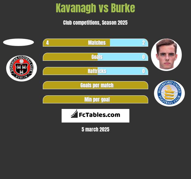 Kavanagh vs Burke h2h player stats