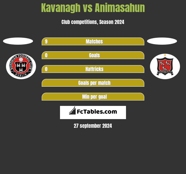 Kavanagh vs Animasahun h2h player stats