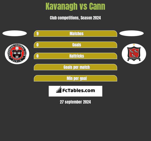 Kavanagh vs Cann h2h player stats