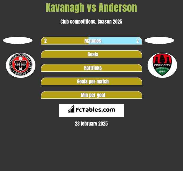 Kavanagh vs Anderson h2h player stats