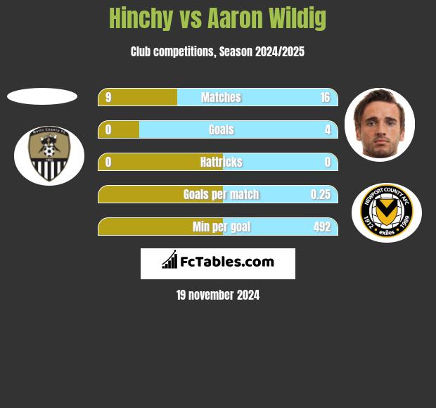 Hinchy vs Aaron Wildig h2h player stats