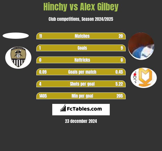 Hinchy vs Alex Gilbey h2h player stats