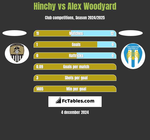 Hinchy vs Alex Woodyard h2h player stats