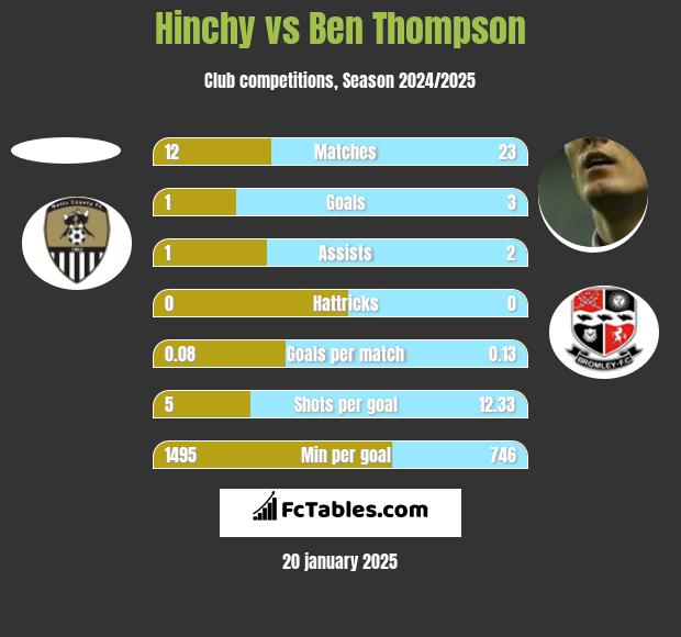 Hinchy vs Ben Thompson h2h player stats