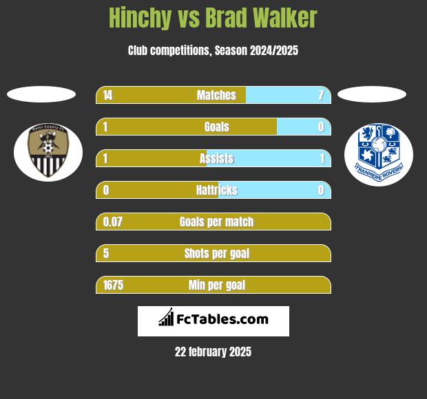 Hinchy vs Brad Walker h2h player stats