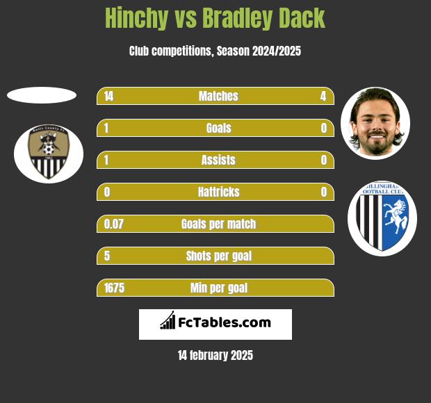 Hinchy vs Bradley Dack h2h player stats