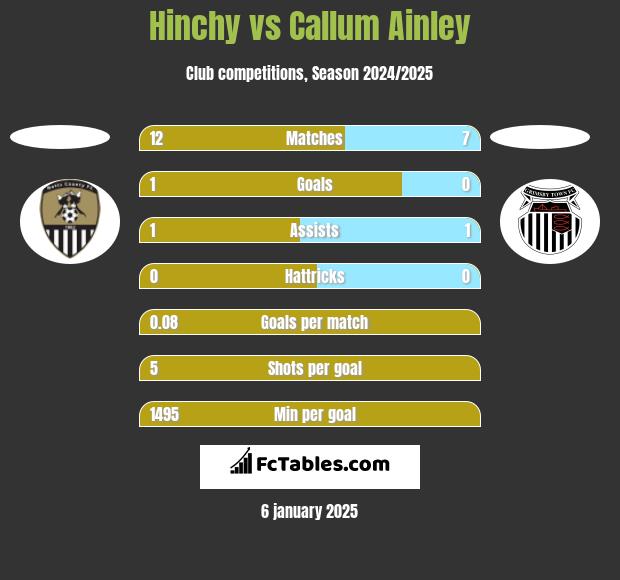 Hinchy vs Callum Ainley h2h player stats