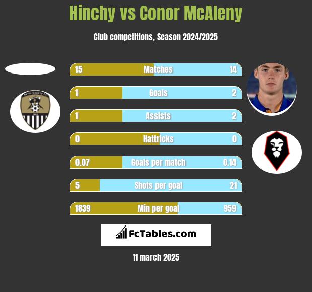 Hinchy vs Conor McAleny h2h player stats