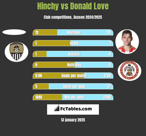 Hinchy vs Donald Love h2h player stats