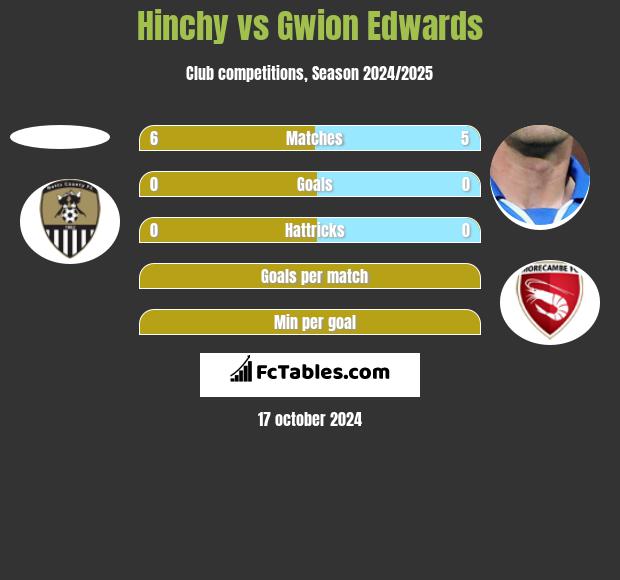 Hinchy vs Gwion Edwards h2h player stats