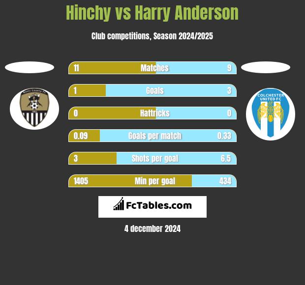 Hinchy vs Harry Anderson h2h player stats